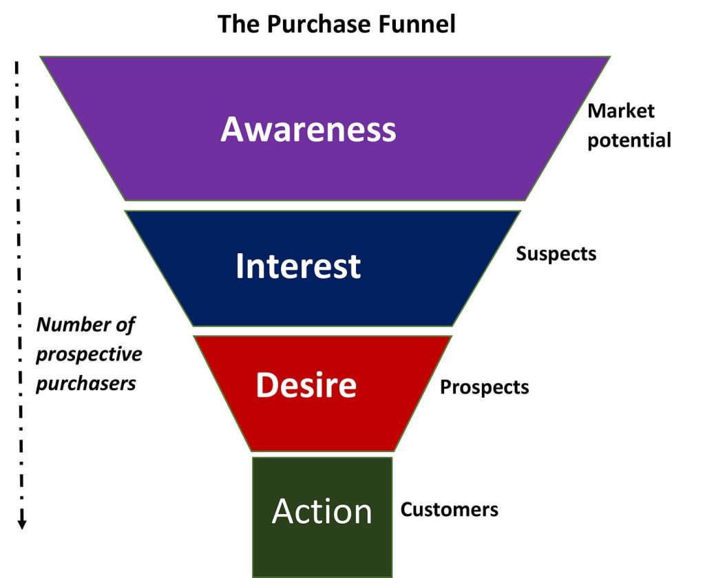 Conversion Psychology & Funnel Design focuses on guiding user decisions through clarity, trust, and reduced friction—turning intent into action