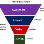 Conversion Psychology & Funnel Design focuses on guiding user decisions through clarity, trust, and reduced friction—turning intent into action