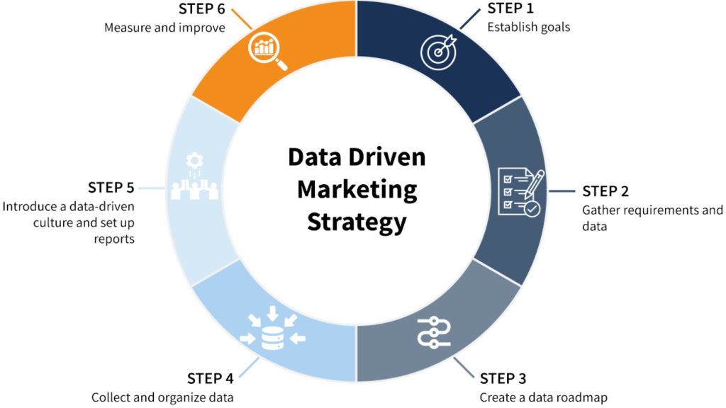 Circular diagram showing a data-driven marketing strategy with six steps: establish goals, gather data, create a data roadmap, collect and organize data, build a data-driven culture, and measure and improve.