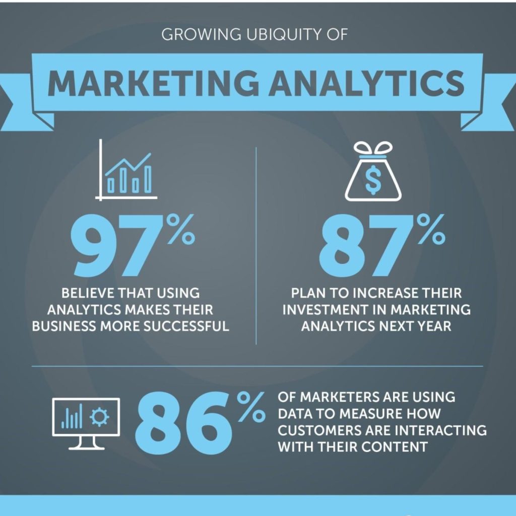 Marketing visualization showing how data, measurement, and marketing intelligence convert digital traffic into sustainable revenue.