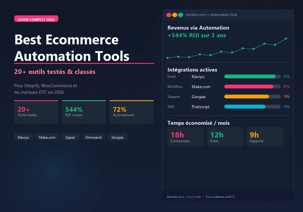 Ecommerce automation tools dashboard 2026 — Mindilo