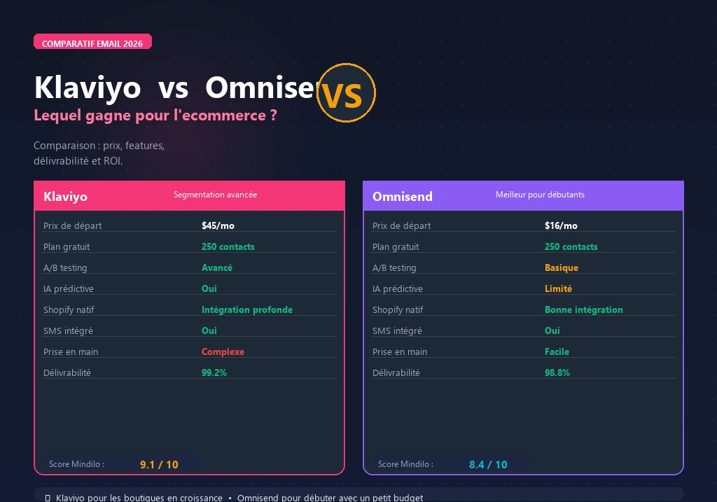 Klaviyo vs Omnisend comparatif email marketing ecommerce 2026