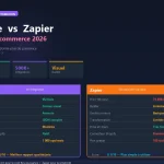 Make.com vs Zapier comparatif automation ecommerce 2026
