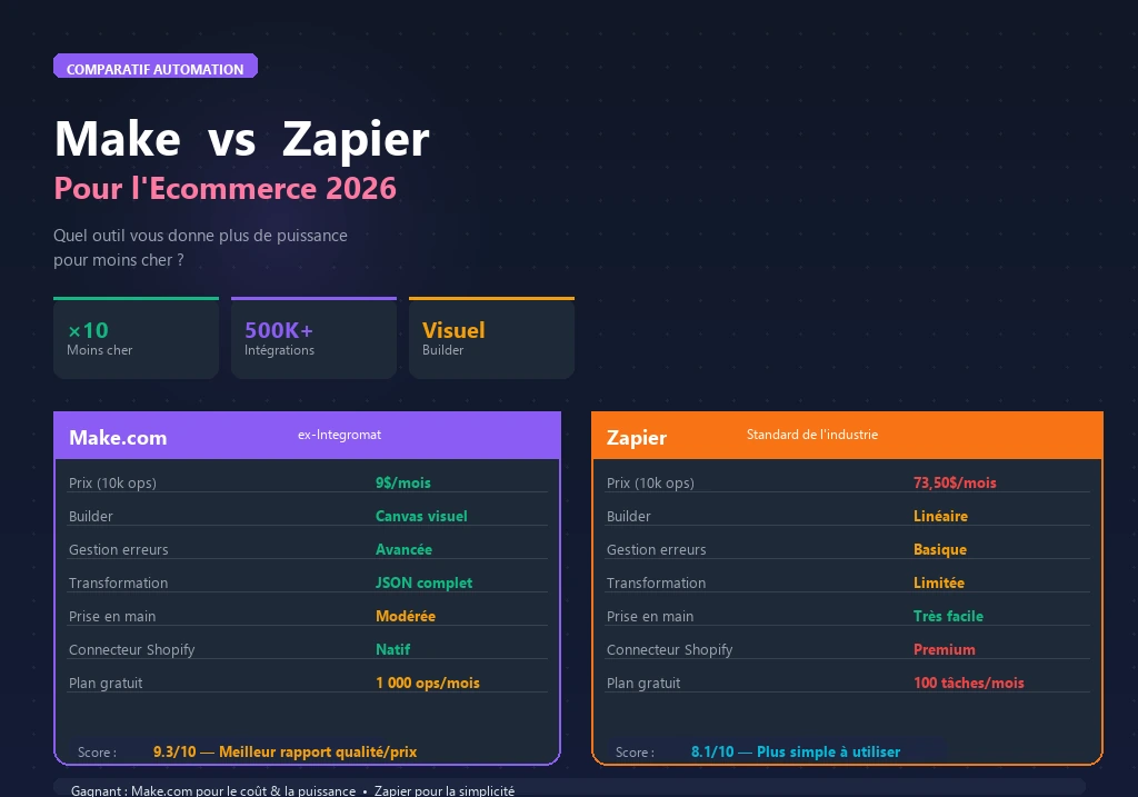 Make.com vs Zapier comparatif automation ecommerce 2026